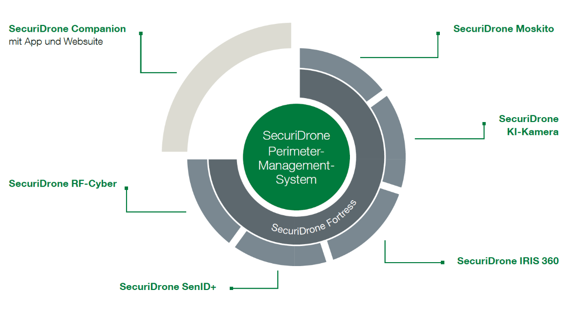 SecuriDrone Perimeter-Management-System