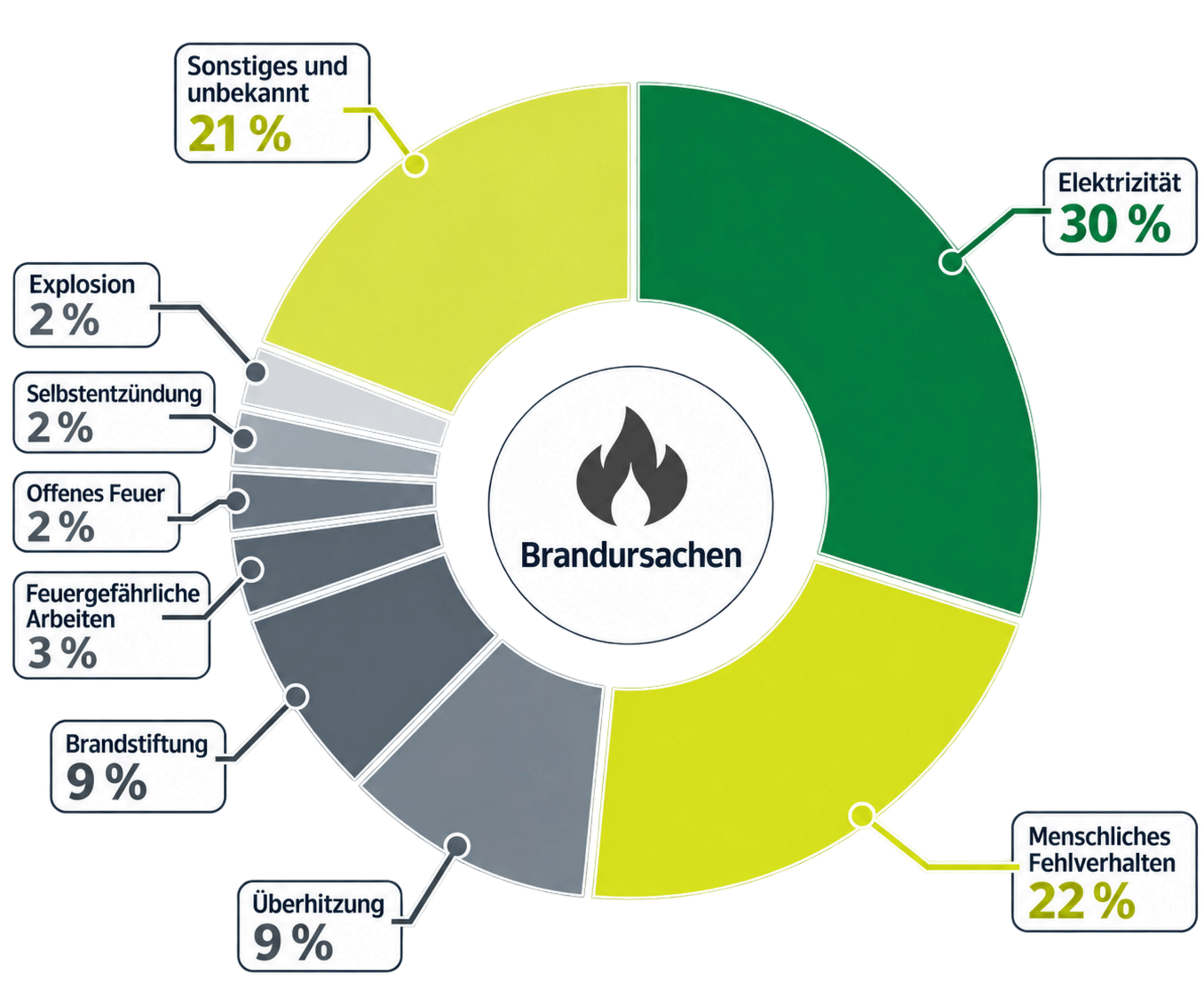 Kreisdiagramm zu den Brandursachen 2026. Elektrizität ist mit 30 % die häufigste Brandursache, gefolgt von menschlichem Fehlverhalten mit 22 % und sonstigen bzw. unbekannten Ursachen mit 21 %. Weitere Ursachen sind Überhitzung (9 %), Brandstiftung (9 %), feuergefährliche Arbeiten (3 %), offenes Feuer (2 %), Selbstentzündung (2 %) und Explosionen (2 %). Die Werte sind als farblich hervorgehobene Segmente eines Kreisdiagramms dargestellt.