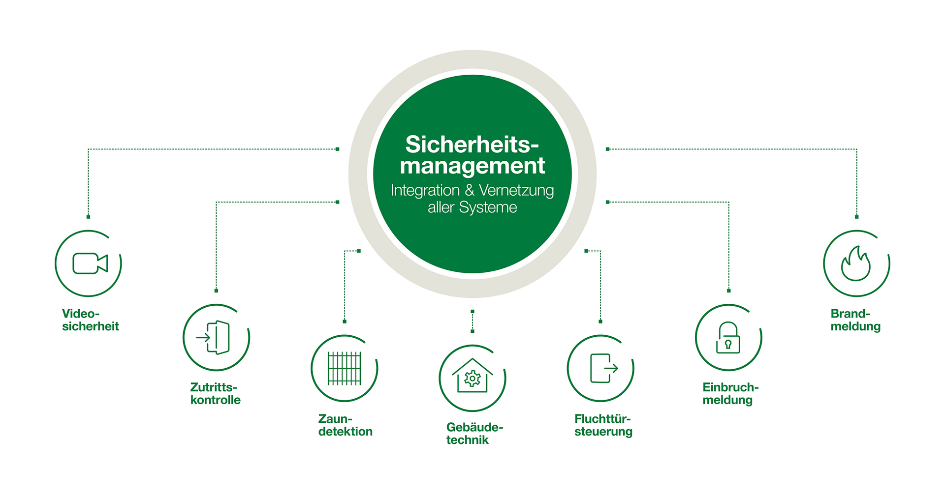 Sicherheitsmanagement – Integration und Vernetzung aller Systeme (Videosicherheit, Zutrittskontrolle, Zaundetektion, Gebäudetechnik, Fluchttürsteuerung, Einbruchmeldung, Brandmeldung)