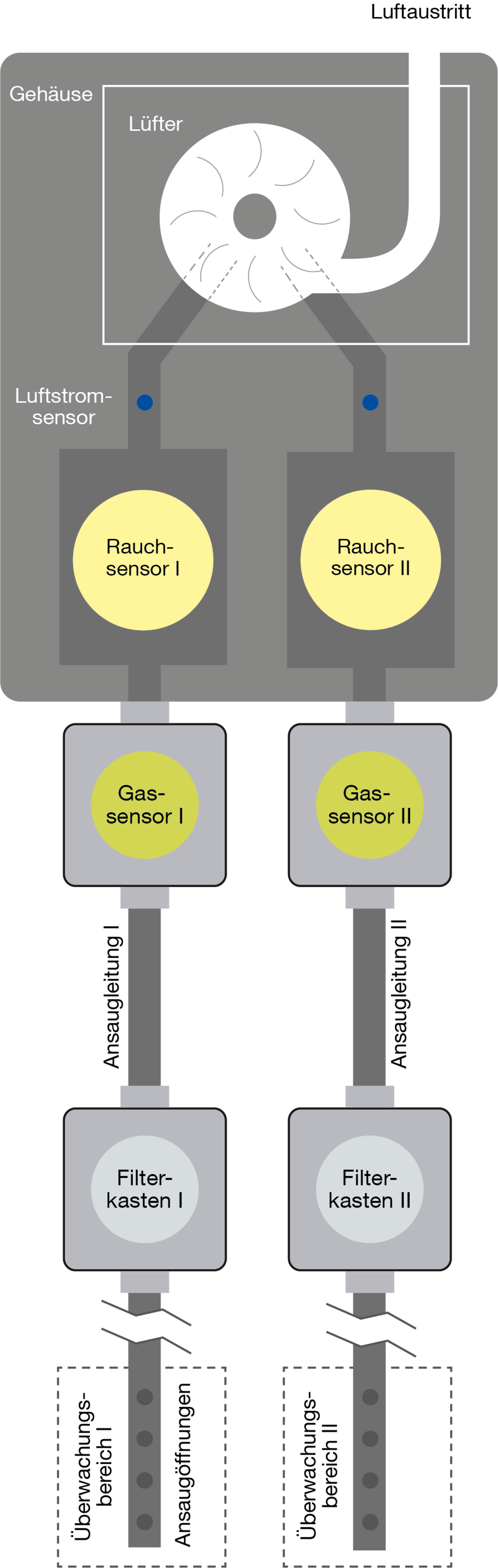 Funktionsprinzip ASD 535 mit Gas-Sensorik.