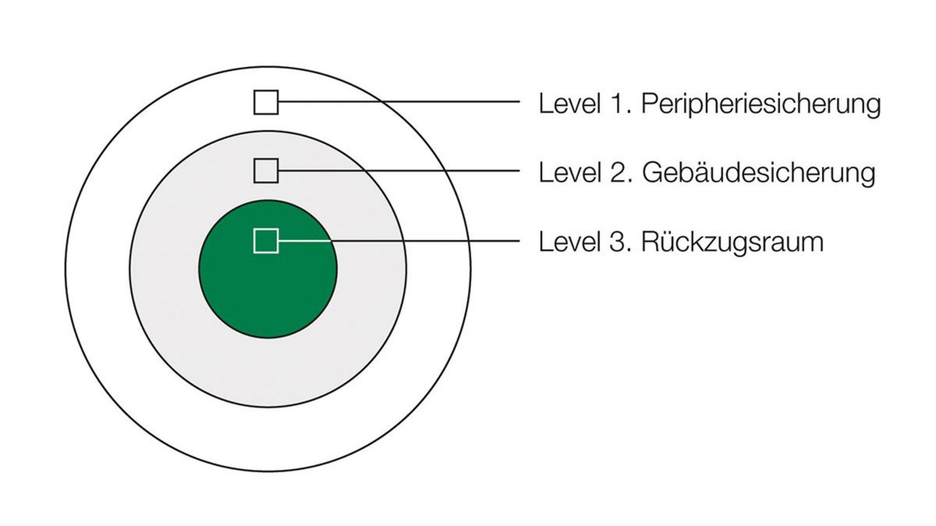 Das Security Level Model: Drei Kreise sind wir in einer Zielscheibenstruktur angeordnet. Der äußerste weiße Kreis steht für "Level 1.  Peripheriesicherung", der graue Kreis eine Stufe weiter innen steht für "Level 2. Gebäudesicherung" und der grüne innere Kreis steht für "Level 3. Rückzugsraum"
