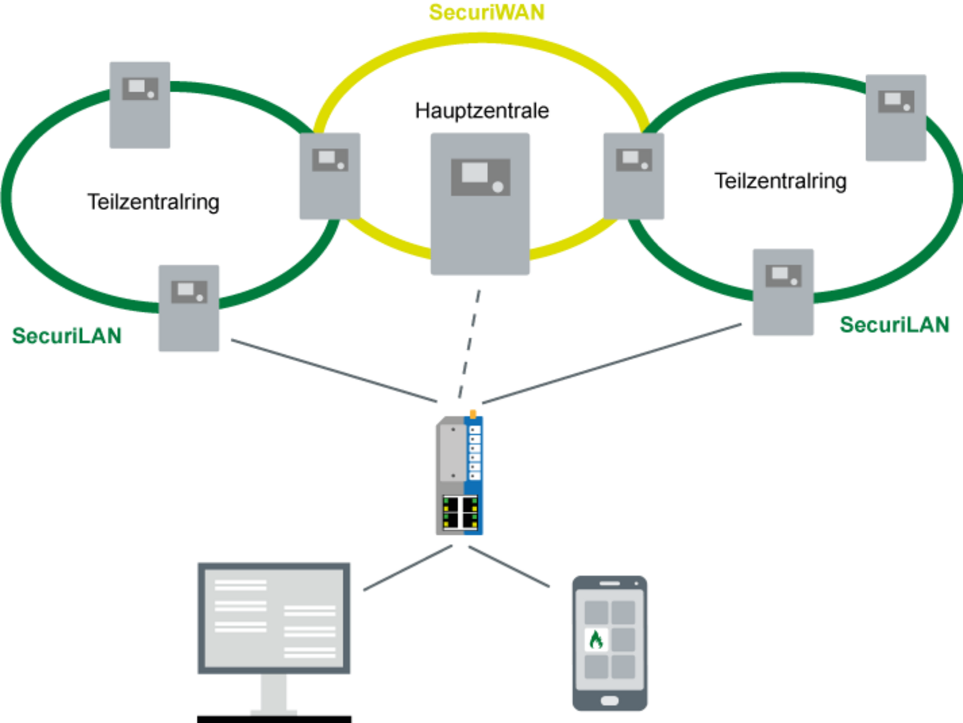 Zentrale-Netzwerk-Lösung SecuriWAN Schaubild