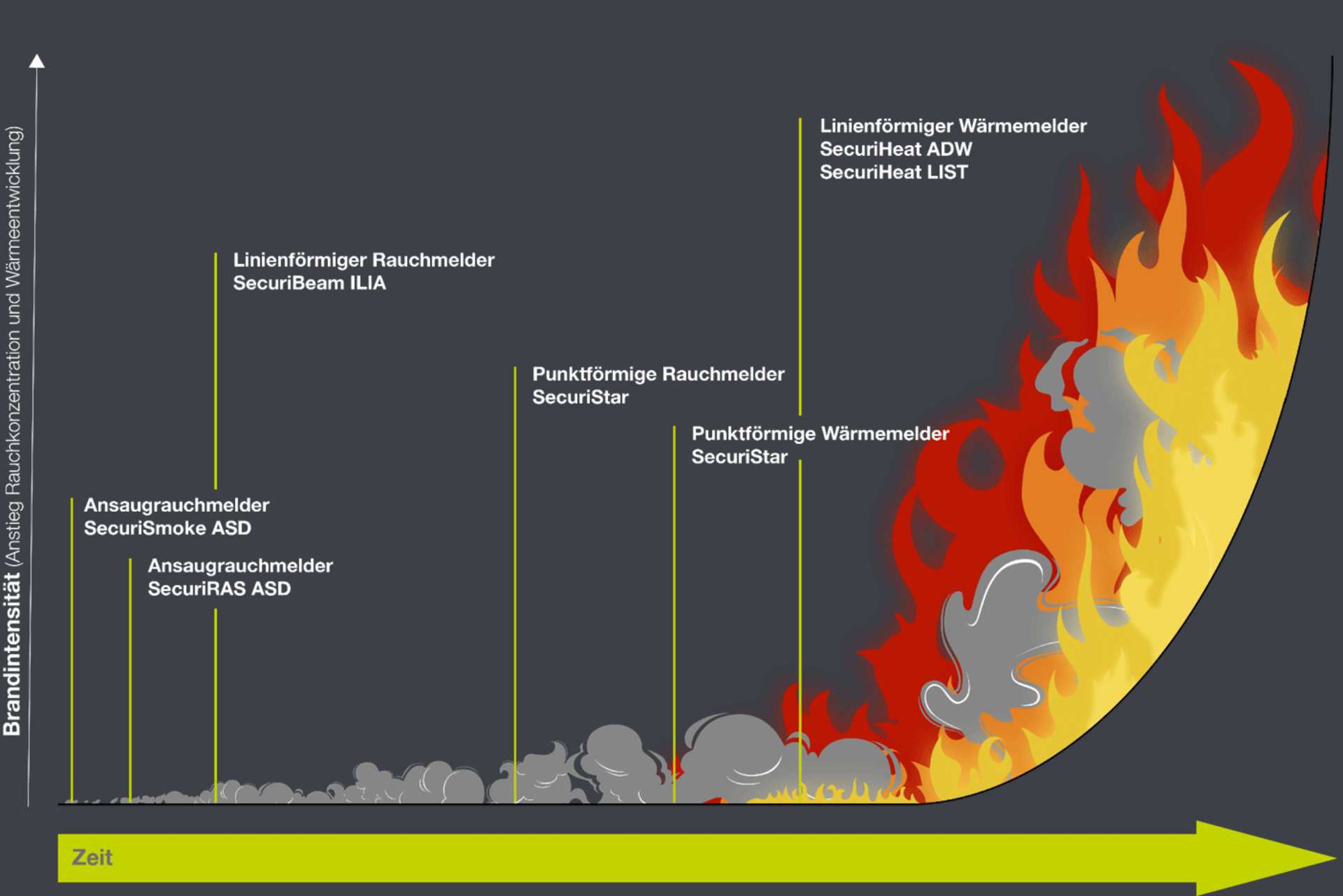 Grafik zur Brandentwicklung über die Zeit: Von ersten Rauchspuren bis zu offenen Flammen steigt die Brandintensität. Verschiedene Meldertypen (Ansaug-, Linien- und Punktmelder für Rauch und Wärme) werden je nach Phase unterschiedlich früh ausgelöst.