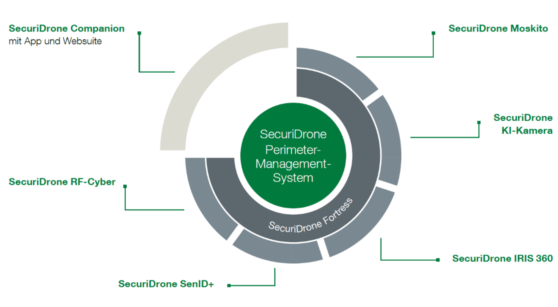 SecuriDrone Perimeter-Management-System Kreis mit SecuriDrone-Bereichen