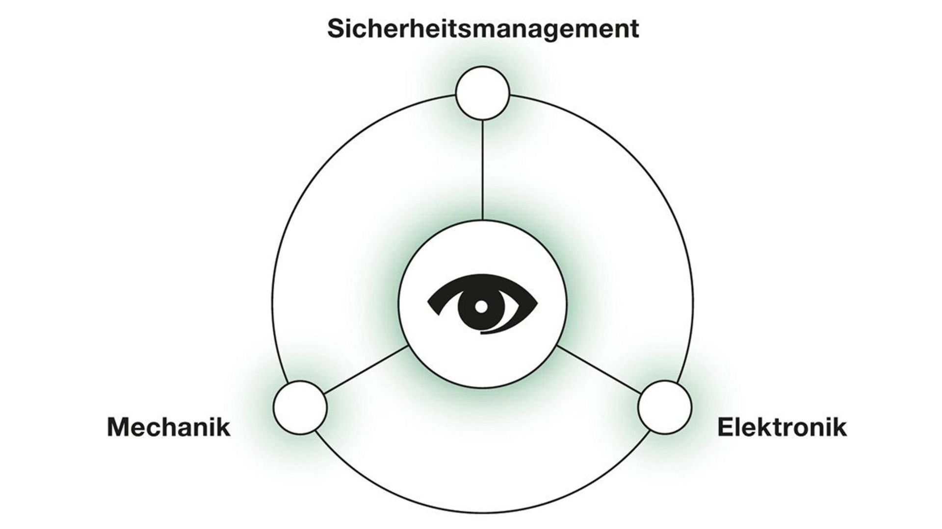 Ein Schaubild für die integriere Sicherheit: Auf einem äußeren Kreis sind drei Ankerpunkte mit den Beschriftungen Sicherheitsmanagement, Elektronik und Mechanik. Von den Ankerpunkten geht je eine Linie in die Mitte des Kreises in dem das Auge des Securiton-Logos zu sehen ist. 
