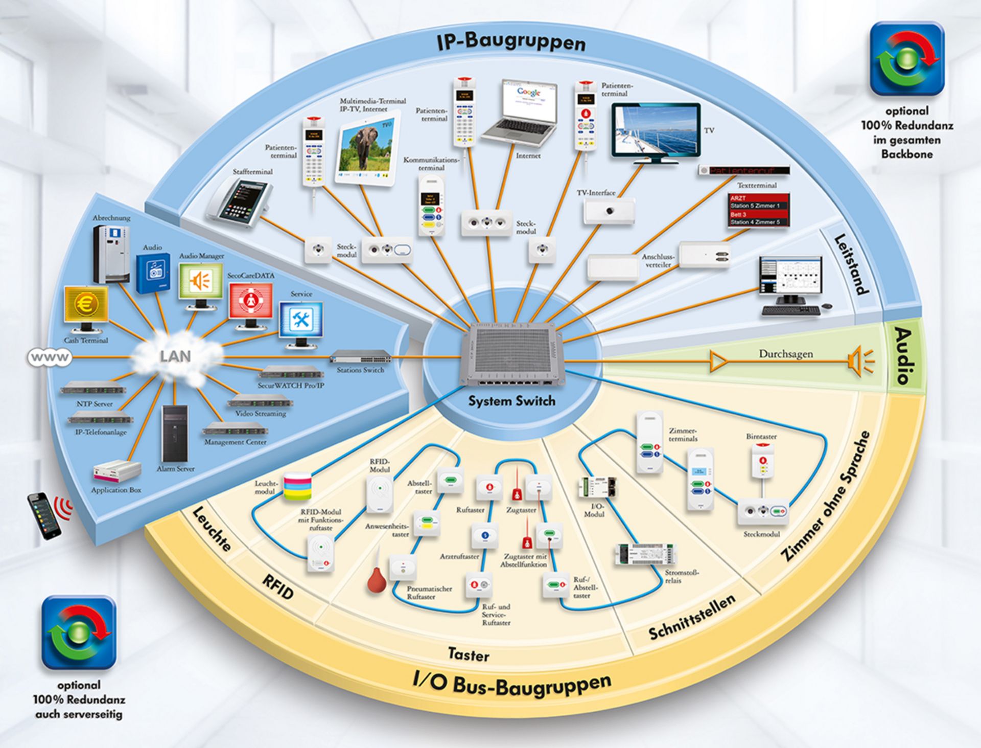 Abbildung der Full-IP-Netzwerktechnologie von Visocall IP