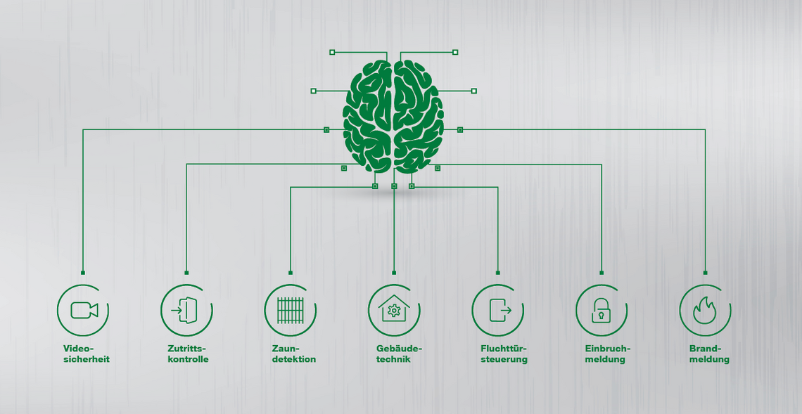 All unsere Produktbereiche (ersichtlich über die Icons und Beschriftungen), die mit dem Sicherheitsmanagementsystem verbunden werden können, sind mit einem Gehirn verbunden, welches für unser intelligentes Sicherheitsmanagementsystem steht.
