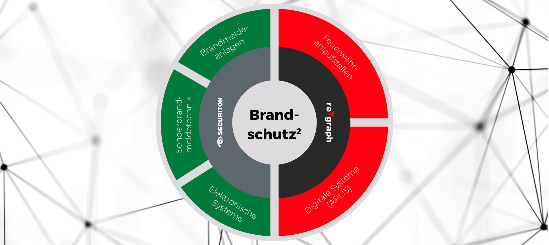 Ein Keis, der den Titel Brandschutz hoch zwei trägt. Links im Kreis befinden sich die Produktbereiche von Securiton (Brandmeldeanlagen, Sonderbrandmeldetechnik und Elektronische Systeme), rechst sind die re´graph Produktbereiche (Feuerwehranlaufstellen und Digitale Systeme (APLIS)) abgebildet. Zusammen ergeben sich vernetzte Sicherheitslösungen für Tunnel.